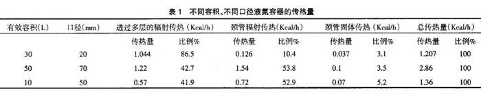 不同容積、不同口徑液氮容器的傳熱量
